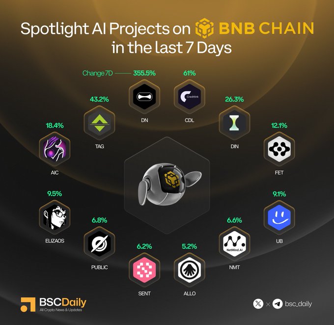 The image features a poster with various logos, icons, and text related to Bitcoin and blockchain technology. The poster includes a list of different cryptocurrencies such as Bitcoin, Etherium, Ripple, and Litecoin, along with their respective symbols or logos. There are also several icons representing different aspects of the cryptocurrency world, like a Bitcoin block symbol, a Bitcoin mining icon, and a Bitcoin mining symbol.

The poster is set against a black background, which makes the colors of the various elements stand out. The text on the poster includes information about the last 7 days' changes in Bitcoin chain projects, as well as some statistics related to these projects.