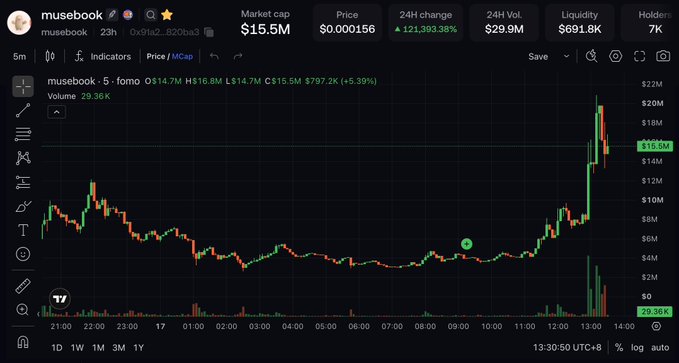 The image shows a price chart for the token "musebook-5" (FOMO) on Solana, displaying a dramatic 121,393.38% 24-hour price increase that pushed its market cap from around $4.7M to $15.5M before partially retracing, visually confirming the poster's note about the token unexpectedly 4X-ing after their research on it earlier that morning.