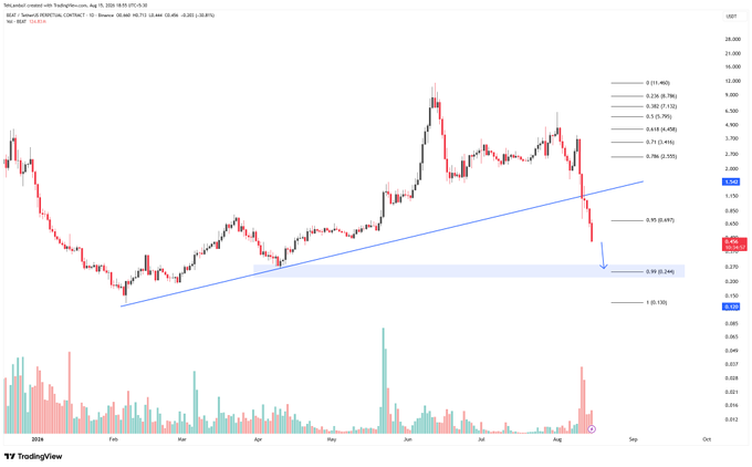 TradingView daily chart of SEI/USD showing price action breaking down from an ascending trendline with Fibonacci retracement levels drawn.