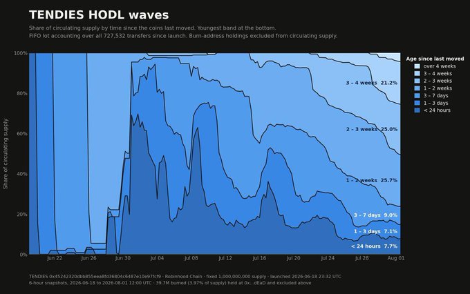 This image displays a "TENDIES HODL waves" chart showing the share of circulating supply by age since last moved, with the post relating to "Stacking protein, stacking $TENDIES" by showing the HODL data.