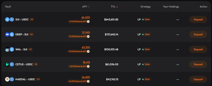 A cryptocurrency DeFi vault interface showing vaults like SUI-USDC (66.03% APY), DEEP-SUI (57.54%), WAL-SUI (63.37%), CETUS-USDC (18.41%), and HAEDAL-USDC (26.81%), with TVLs ranging from $43M to $643M, all using the Cetus LP strategy.
