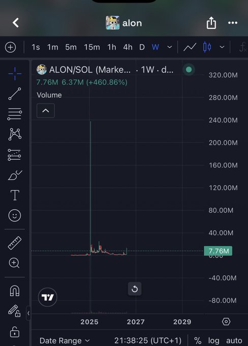A TradingView weekly chart for ALON/SOL showing a massive 460.86% gain to 7.76M with a volume spike of 6.37M, contextualizing the accompanying Solana contract address.
