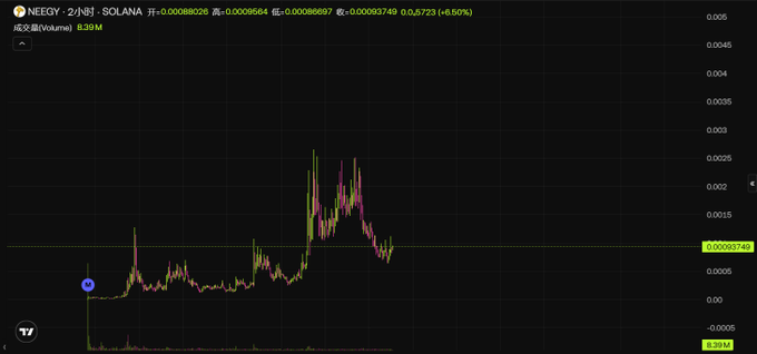 A candlestick chart displays the price action of $NEEGY/SOL on what appears to be a 2-hour timeframe, with the token trading around 0.0009 USD. The chart shows a significant price spike followed by consolidation, supporting the post's claim that $NEEGY has maintained sustained attention and price activity rather than disappearing after a brief hype cycle.