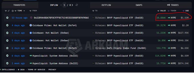 The image shows an Arkham Intelligence transaction log for Bitwise's BHYP Hyperliquid ETF wallet, with the most recent transaction circled in red: a 13-hour-old transfer of 28.086K HYPE (~$1.53M) from address 0x2289A4BDA7BF8C97F0C71C4ECS330D8F8E9F90b5 to the BHYP wallet, confirming the Bitwise ETF accumulation highlighted in the post.