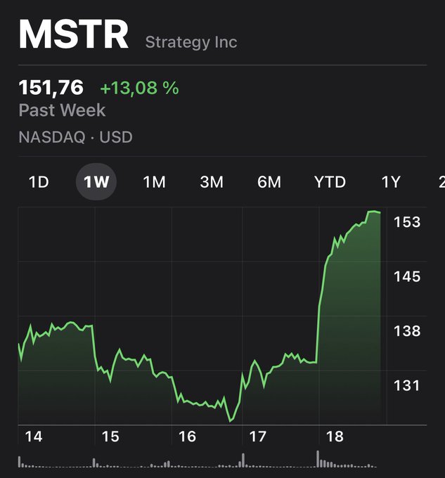 A stock chart screenshot showing MSTR (Strategy Inc) on NASDAQ in USD, with a current price of 151.76 (+13.08%) over the past week.