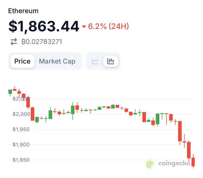 The image depicts a graph of the price change forETH compared to the EURO during a downward trend. The downward trend extends across multiple days, showing that the value of Ether has been dropping, while the value of EURO has been rising. The image is captioned with "So,ETH is doing well." This indicates a positive performance of the cryptocurrency.