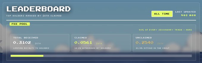 A leaderboard showing the "All Time" $ETH claimed rankings with a fee pool showing 0.3102 $ETH total received, 0.0561 $ETH claimed (16.1% withdrawn by holders), and 0.2540 $ETH unclaimed (81.9% sitting in the vault), last updated 405 ago. The stats support the post's message about the 500+ Turtle merges driving impressive floor gains, while the low 16.1% claim rate suggests most holders are missing out on the easy fee claims being highlighted.