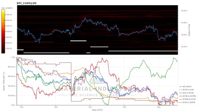 This chart displays the BTC/USDT price and volume heatmap from 7/6 to 7/28, with the lower panel showing various normalized CVD lines, including "all orders" and price ranges like "$100 to $1k". The accompanying post suggests the image correlates with a buying trend.