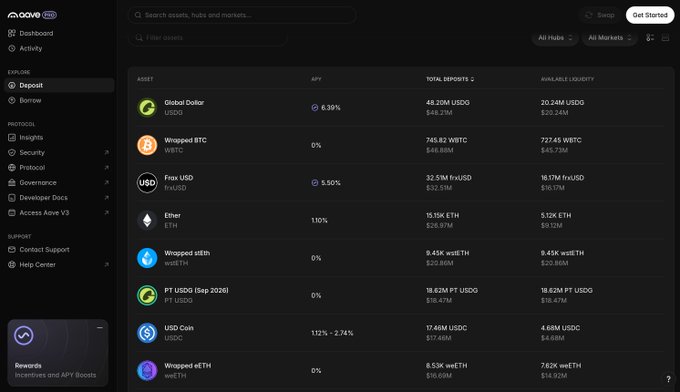 A dashboard for the MOVE LABS protocol displays asset information, including APY, total deposits, and available liquidity for tokens like Global Dollar (USDG), Wrapped BTC, and Ether.