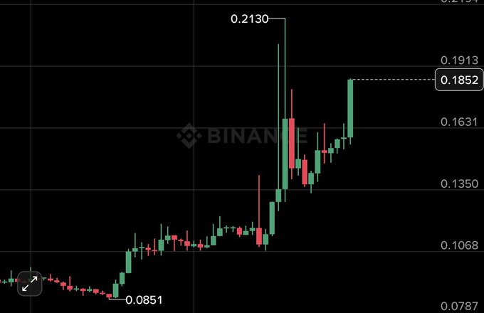 A Binance candlestick chart shows a token's price rising sharply from around $0.0851 to a peak of $0.2130, with the current price highlighted at $0.1852, illustrating the explosive short-term momentum referenced in the post about retail investors shorting into a strong uptrend.