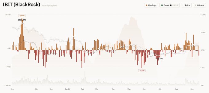 A chart titled 'IBIT (BlackRock)' tracking Holdings, Flows, Price, and Volume from September to September, showing significant inflows including +$1.08B and +$588M.