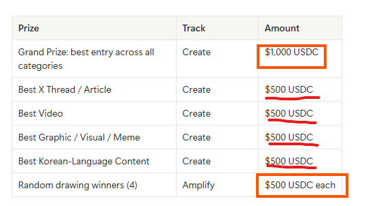 A prize table showing awards including Grand Prize of $1,000 USDC, Best X Thread ($500 USDC), Best Video ($500 USDC), Best Graphic/Visual/Meme ($500 USDC), Best Korean-Language Content ($500 USDC), and Random drawing winners of $500 USDC each across Create and Amplify tracks.