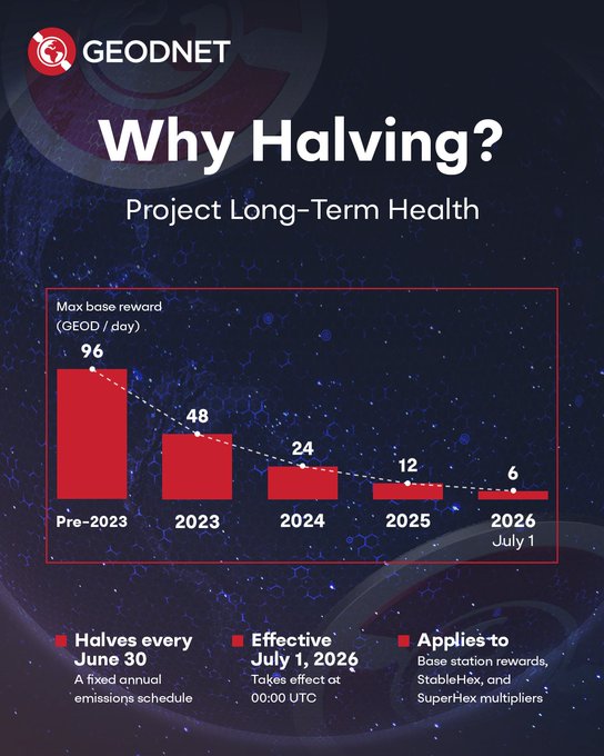 An infographic from GEODNET titled 'Why Halving? Project Long-Term Health,' featuring a bar chart showing the max base reward decreasing from 96 GEOD/day pre-2023 down to 6 GEOD/day by July 2026.