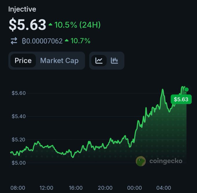 A CoinGecko price chart for the cryptocurrency 'Injective' showing a price of $5.63, up 10.5% over 24 hours.