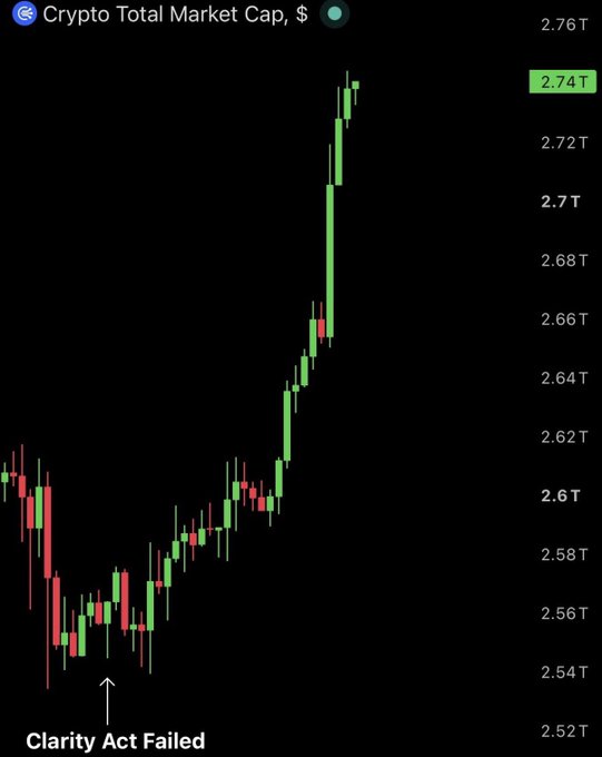 A Crypto Total Market Cap chart in dollars showing a sharp upward trend, annotated with 'Clarity Act Failed' pointing to a dip before the rise.