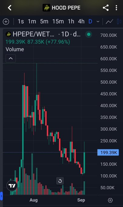 A crypto price chart on TradingView for HPEPE/WETH showing a 77.96% gain at 199.39K with high volume candles across August and September.