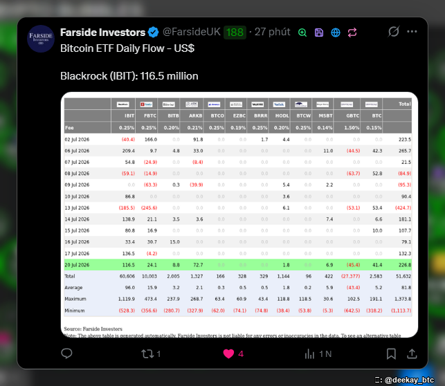 A screenshot of a tweet by Farside Investors (@FarsideUK) titled 'Bitcoin ETF Daily Flow – US$' showing BlackRock (IBIT) at 116.5 million, with a table displaying daily Bitcoin ETF inflows and outflows.