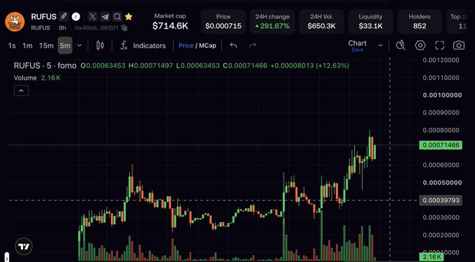 A TradingView chart of RUFUS (RUFUS/SOL) shows the token at $0.000715 with a market cap of $714.6K and a +291.67% 24-hour gain, with the 5-minute candlestick chart illustrating the recent rally referenced in the post calling the token "massively underpriced."