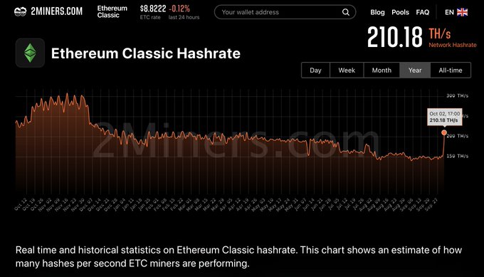 A 2Miners.com chart displays the Ethereum Classic (ETC) hashrate, showing a current network hashrate of 210.18 TH/s with a Yearly view toggle selected.