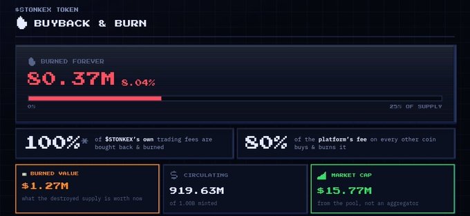 A dark-themed dashboard titled '#STONKEX TOKEN BUYBACK & BURN' showing $80.37M (3.04%) burned forever, with stats including $1.27M burned value, 919.63M circulating supply, and $15.77M market cap.