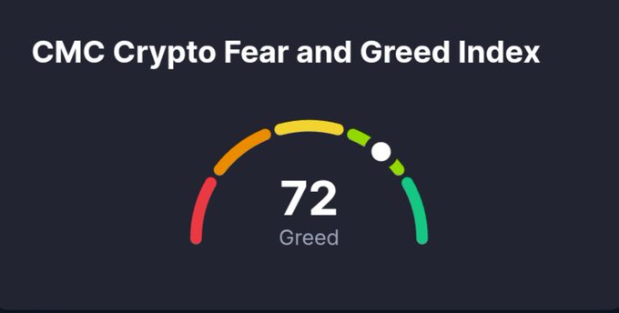 A gauge displaying the 'CMC Crypto Fear and Greed Index' showing a score of '72' labeled as 'Greed', with a colored meter ranging from red to green.