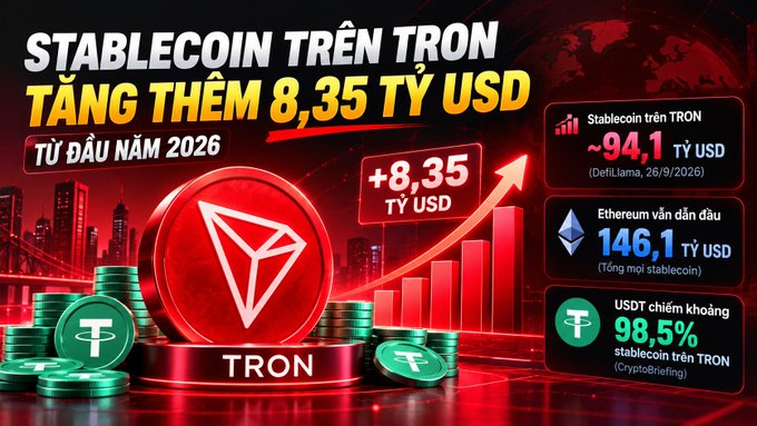 An infographic showing TRON stablecoin supply has grown by $8.35 billion since the start of 2026, reaching approximately $94.1 billion as of September 26, 2026, with USDT accounting for 98.5% of stablecoins on the network and Ethereum trailing at $146.1 billion, reinforcing the post's claim that TRON leads all chains in absolute stablecoin supply growth.
