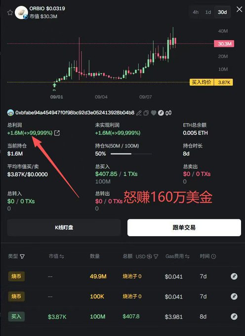 A cryptocurrency trading interface shows a candlestick chart and profit data for the token 'ORBIO' ($0.0319) with a market cap of $30.3M; a large red arrow and text highlight a massive gain, with the annotation '怒赚160万美金' (made $1.6 million in profit).