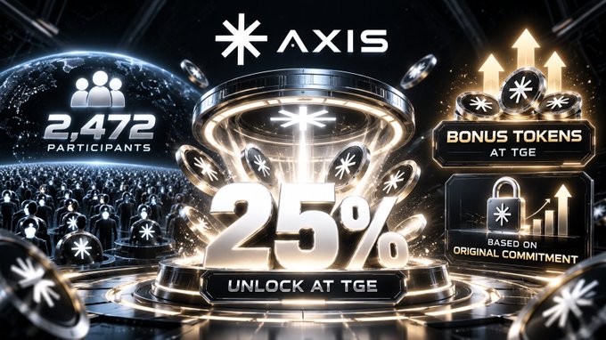 An AXIS promotional graphic displays 2,472 participants, a 25% unlock at TGE, and bonus tokens at TGE based on original commitment.