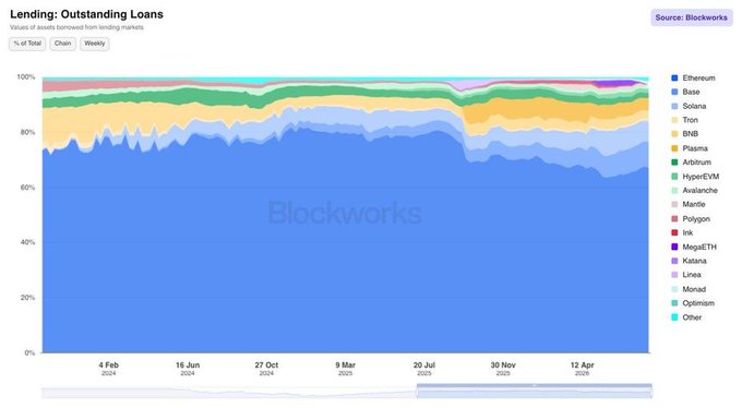 The image is a stacked area chart from Blockworks titled "Lending: Outstanding Loans," showing the share of onchain lending volume across various blockchains from February 2024 to April 2026. Ethereum dominates the chart, with its share rising to roughly 67% (labeled "Base" in the largest blue band) by the chart's end, visually supporting the post's claim that Ethereum now leads DeFi lending markets.