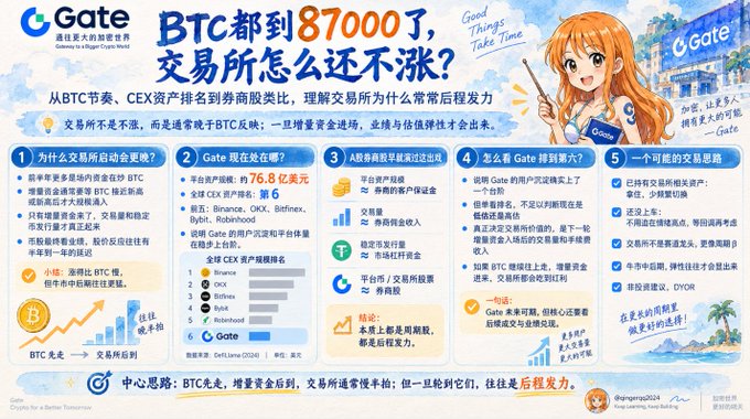 Gate.io promotional infographic titled 'BTC都到87000了，交易所怎么还不涨?' discussing cryptocurrency exchanges lagging behind BTC's rise, featuring anime-style character art and exchange rankings.