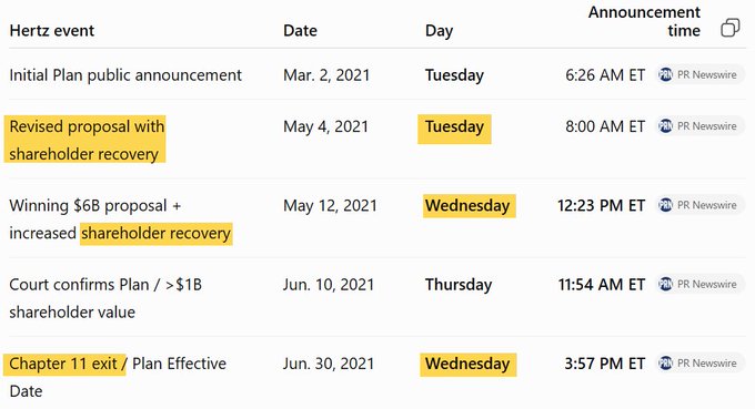 A table titled with "Hertz event," "Date," "Day," and "Announcement time" columns, listing five key milestones in Hertz's ($HTZ) bankruptcy proceedings from March 2, 2021 through June 30, 2021. The events—including the Initial Plan announcement, Revised proposal with shareholder recovery, Winning $6B proposal with increased shareholder recovery, Court confirmation, and Chapter 11 exit—were all announced on Tuesdays, Wednesdays, or Thursdays, never on a Monday. The image supports the post's observation that Hertz's shareholder recovery announcements and Chapter 11 exit deliberately avoided Mondays, suggesting a pattern relevant to $BBBYQ's upcoming September 14–21 critical period before its 9/29 Effective Date anniversary.