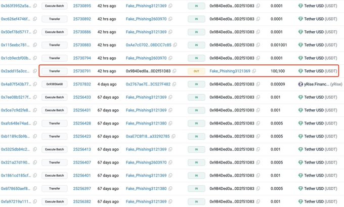 A blockchain transaction history showing a red-highlighted outgoing transfer of **100.100 USDT** from wallet **0x984Ded0a...0Df51083** to address **0x2add15a3cc...Fake_Phishing3121369**, illustrating how an address poisoning scam tricked the user into sending $100K to a lookalike phishing address disguised among previous legitimate transactions.