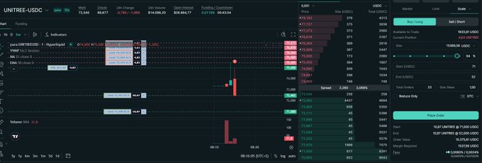 Screenshot of the TradingView platform showing a chart for the USDC trading pair on the UNTREE-USD.C market, displaying price action and a large red 'L' marker.