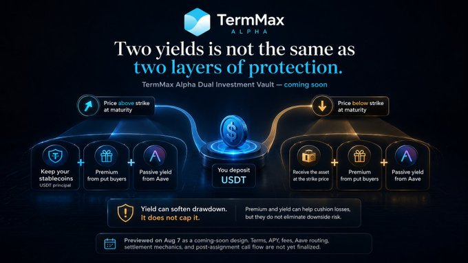 A promotional graphic for TermMax Alpha announcing its "Dual Investment Vault — coming soon," featuring a central $USDT coin branching into two scenarios: "Price above strike at maturity" (yielding stablecoin premium plus Aave passive yield) and "Price below strike at maturity" (yielding asset-at-strike plus premium plus Aave passive yield), with the tagline "Two yields is not the same as two layers of protection." A footnote notes the design was previewed on Aug 7 and that APYs, fees, Aave routing, settlement mechanics, and post-assignment call flow are not yet finalized.