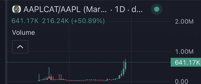 A trading chart screenshot showing 'AAPLCAT/AAPL' with volume data of 641.17K and a change of +50.89% on a 1D timeframe.