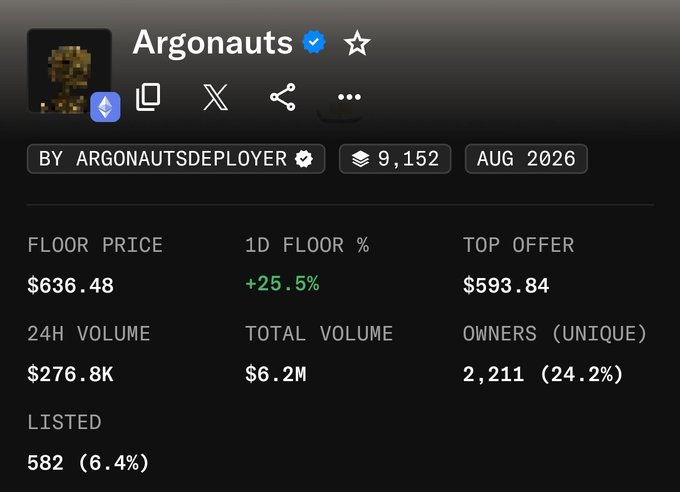 Screenshot of an NFT collection stats page titled 'Argonauts' showing a floor price of $636.48, 1D floor change of +25.5%, top offer of $593.84, 24H volume of $276.8K, total volume of $6.2M, and 2,211 unique owners.