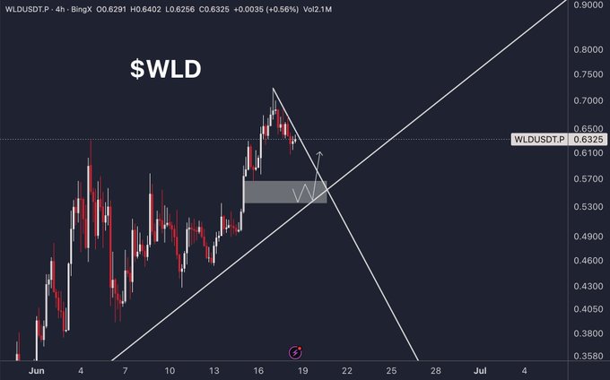 The image displays a chart of $WLD trading, which has experienced a significant rise. The graph shows that the price of $WLD reached a peak of approximately 0.83 cents (US dollars) followed by a downward trend, eventually settling at around 0.67 cents over the past few days. There are two key points on this upward and downward trajectory: one is before daybreak with a price around 0.53 cents, while the other shows prices after the break, near 0.64 cents. The post also mentions that the $0.566-0.535 level in the image represents an interesting buying opportunity for some Bitcoin investors due to its previous sharp rise and subsequent drop.