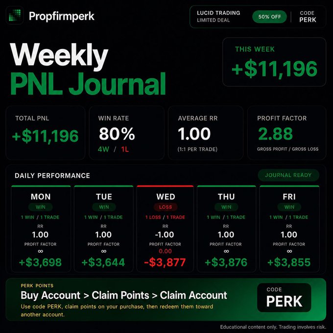 A "Propfirmperk Weekly PNL Journal" dashboard showing a +$11,196 weekly profit with an 80% win rate (4 wins, 1 loss), 1.00 average RR, and a 2.88 profit factor, breaking down daily results of +$3,698, +$3,644, -$3,877, +$3,876, and +$3,855 across Monday through Friday. The image visually reinforces the post's message of disciplined trading translating into consistent weekly gains.