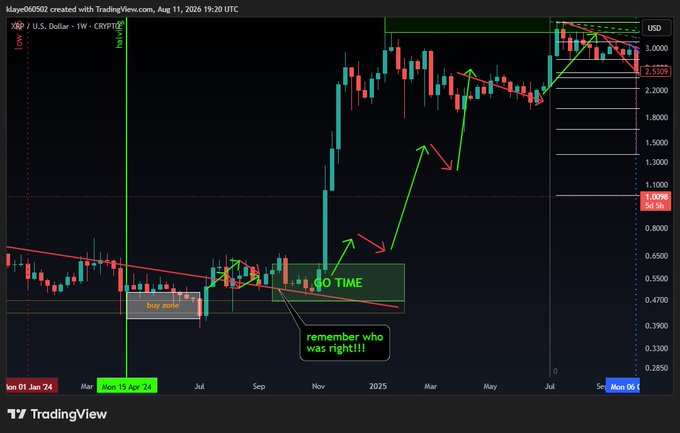 A weekly XRP/USD candlestick chart on TradingView displays annotations including "buy zone," "GO TIME," and "remember who was right!!!" with green and red arrows highlighting price movements from January 2024 through early August 2026, supporting the post's claim of having been "right" about XRP's price trajectory from a low buy zone to highs near $3.00+.