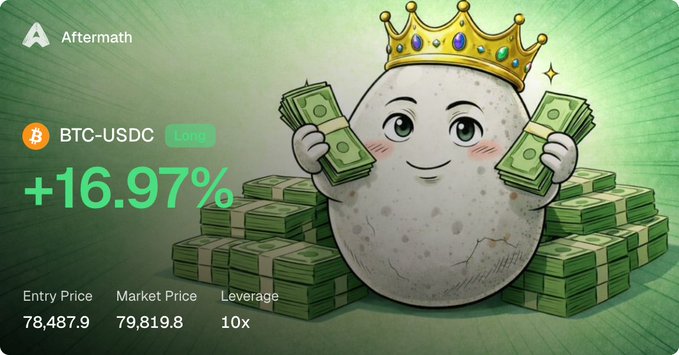 A cryptocurrency trading screenshot from 'Aftermath' showing a BTC-USDC long position with a +16.97% gain, entry price 78,487.9, market price 79,819.8, and 10x leverage, featuring a cartoon moon wearing a crown and holding cash.