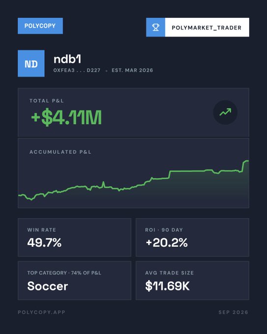 A Polycopy dashboard for 'ndb1' (POLYMARKET_TRADER) shows a Total P&L of +$4.11M, a 49.7% win rate, +20.2% 90-day ROI, and Soccer as the top category.