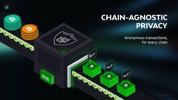 A promotional graphic for Beldex cryptocurrency advertising 'CHAIN-AGNOSTIC PRIVACY' and 'Anonymous transactions, for every chain' featuring Bitcoin and Beldex tokens on a conveyor belt.