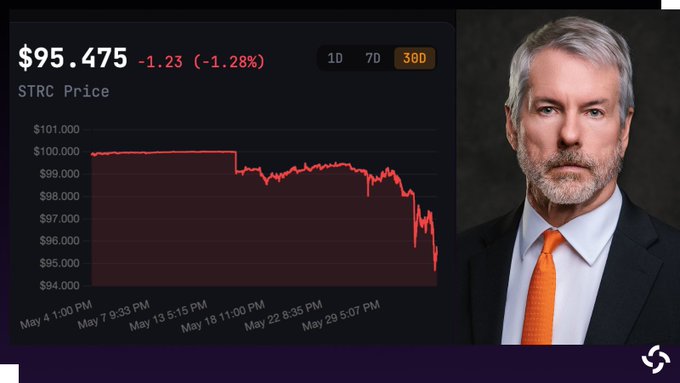 The image shows a screenshot of a stock trading dashboard from a cryptocurrency called STRC (S&P Trading Console). The chart displayed indicates that the value of STRC has decreased over time, reaching a low point below $97.47. This can be seen as a failure for Strategy, which is selling off their shares in STRC at a loss. The quote provided states that Strategy sells the @STRC cryptocurrency for only $95.46 and $100 par, further highlighting the decline of the company's investments. It seems that Strategy is now under pressure to improve its funding model due to these losses.