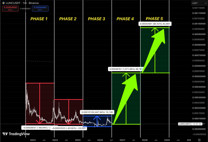 A TradingView chart for "LUNCUSDT" displaying a bullish technical analysis with five phases, showing massive projected upward price targets through 2029.