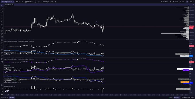 A multi-panel BTCUSD trading chart showing a price peak near $110K followed by a sharp selloff, with several technical indicators including Open Interest, RSI, EMA, OBV, and Liquidation data stacked below. The post notes that BTC reacted strongly to hawkish comments from Kevin Warsh, with aggressive downside flows and spot selling participation visible in the liquidation spikes and OBV decline shown on the chart.