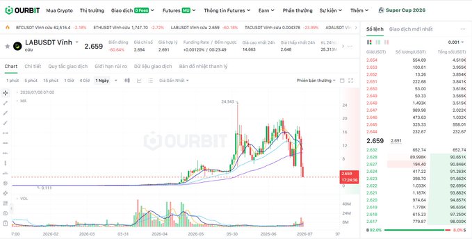 A Ourbit cryptocurrency trading chart for LABUSDT showing a 1-day candlestick view with an MA Ribbon, currently priced around 2,659 with a +0.16% change.