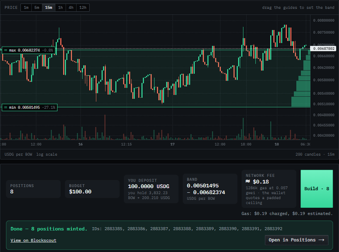 A cryptocurrency trading interface showing a candlestick chart with a 15-minute timeframe, displaying price in USOG per BOW on a log scale, with portfolio stats including 8 positions, a $100.00 budget, 100% USOG deposit, and a 'Build - 8' transaction button.
