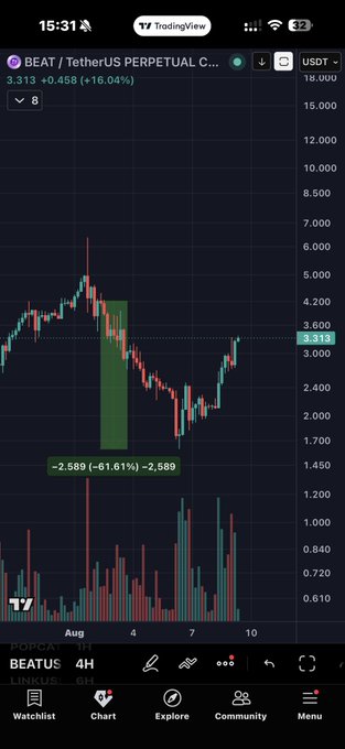 A TradingView chart on mobile displays BEATUSDT perpetual futures on a 4-hour timeframe, showing a price of 3.313 USDT with a +16.04% gain, highlighted by a green short position box marking a -61.61% drop of -2.589, visually illustrating the successful short call highlighted in the post.