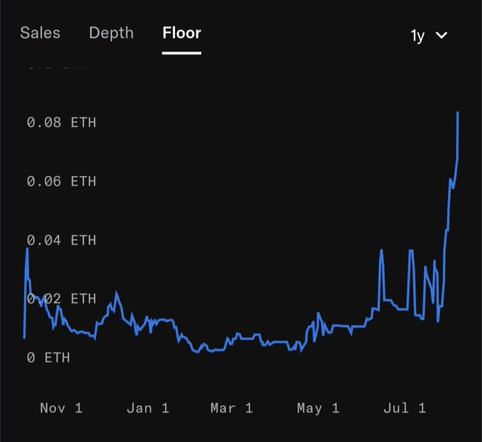 A "Floor" price chart over the past year showing an NFT collection's value in ETH, which dropped over 95% from its ~0.04 ETH mint price to near 0 ETH through spring, before sharply rebounding to ~0.08 ETH in recent months—illustrating the dramatic recovery referenced in the post about the blind boxes becoming valuable again.