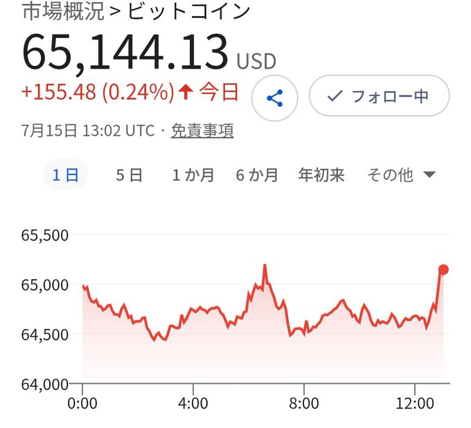 Bitcoin (BTC/USD) is shown trading at $65,144.13, up $155.48 (0.24%) for the day, with the intraday chart confirming the post's claim of a breakout above the $65,000 level around 13:00 UTC on July 15.